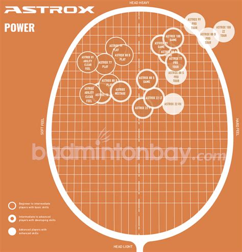 Astrox Chart