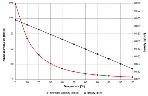 Atf Viscosity Chart