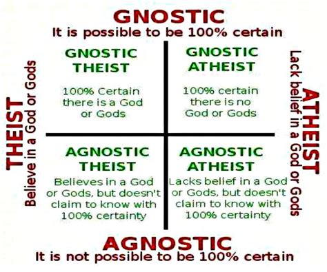 Atheism Vs Agnosticism Chart