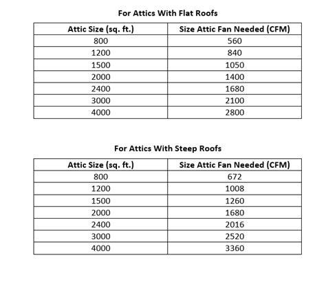 Attic Fan Size Chart