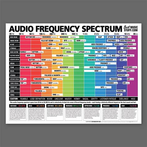 Audio Frequency Spectrum