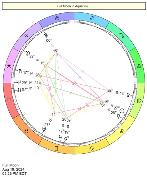 August Moon Chart