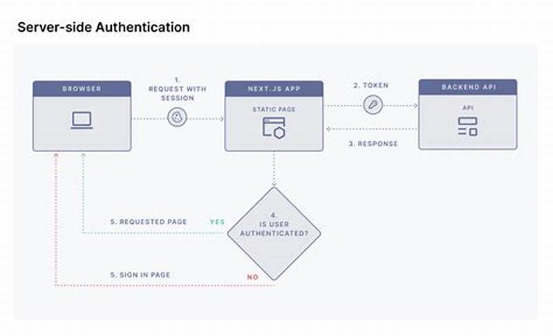 Authentication Design Pattern