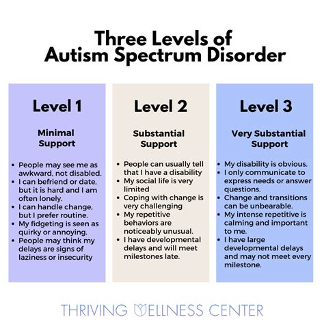 Autism Spectrum Levels Chart