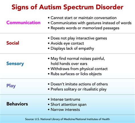 Spectrum Symptoms