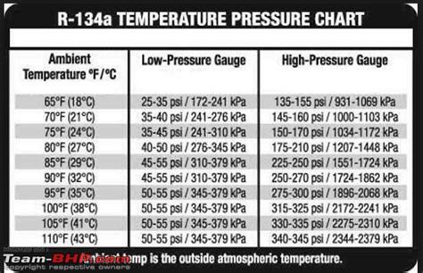 Auto Air Conditioning Temperature Chart