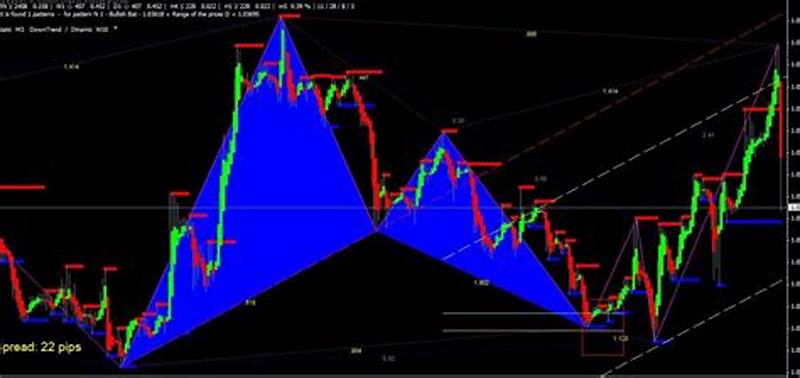 Auto Chart Pattern Indicator Mt4