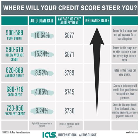 Auto Loan With Poor Credit Score Interest Rate Chart