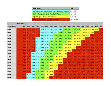 Autoflower Vpd Chart