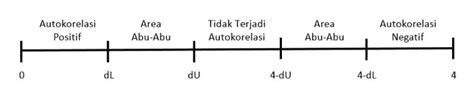 Autokorelasi
