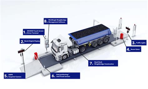 Automated Weighbridge