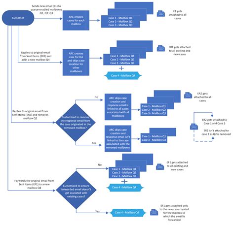 Automatic Record Creation Process Definitions in Draft Status