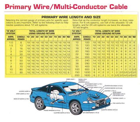 Automotive Wiring Gauge Chart