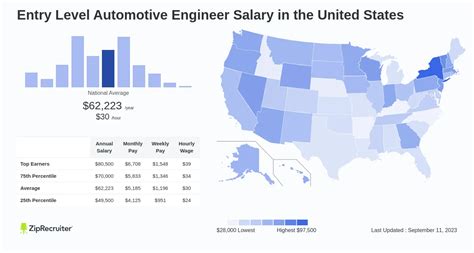 Automotive salary entry level