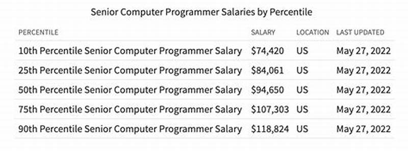 Average Computer Coder Salary