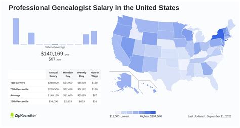 Average Rates of Professional Genealogists