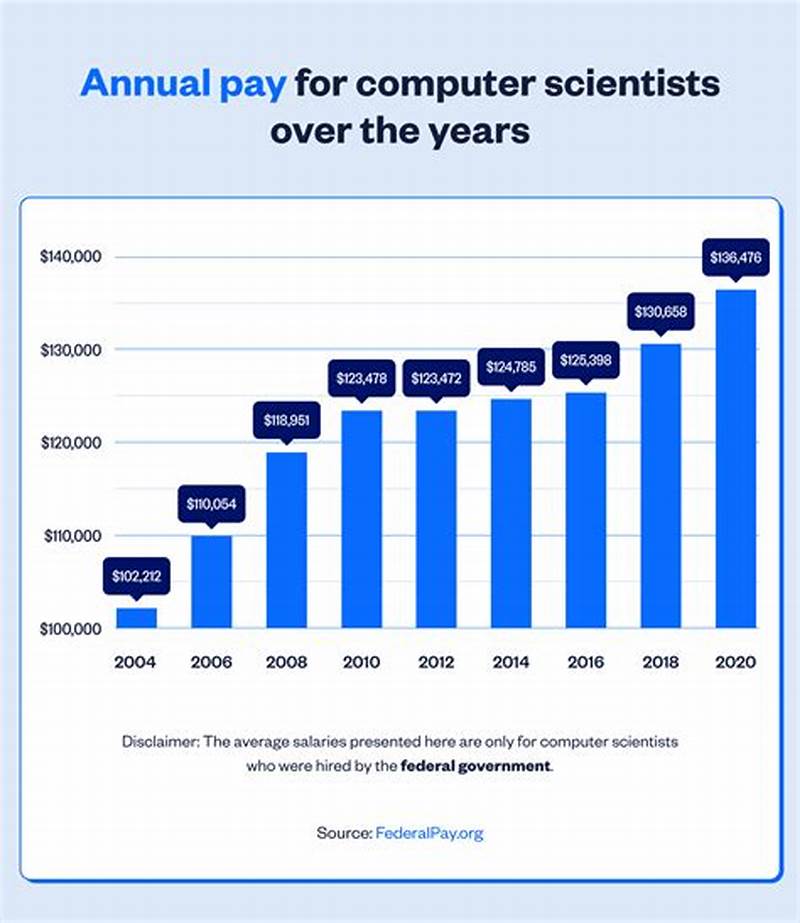 Average Salary Entry Level Computer Science Major