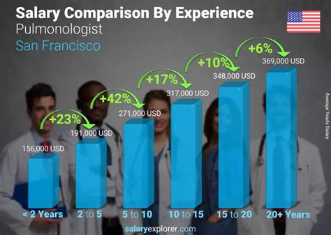 Average Salary For A Pulmonologist