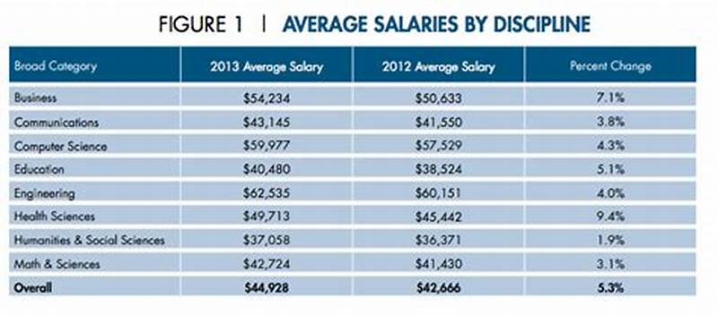 Average Starting Salary For Computer Science