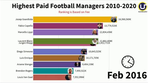 Average salary of NFL business manager