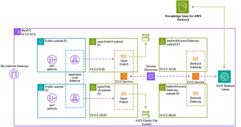 Aws Bedrock Model Catalog