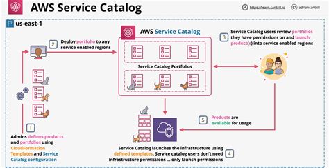 Aws Deployment Successful For Service Catalog Product