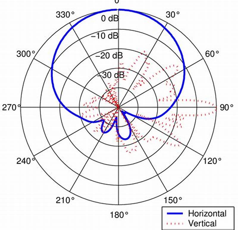 Azimuth Radiation Pattern