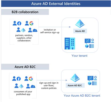 Azure AD B2C Blade