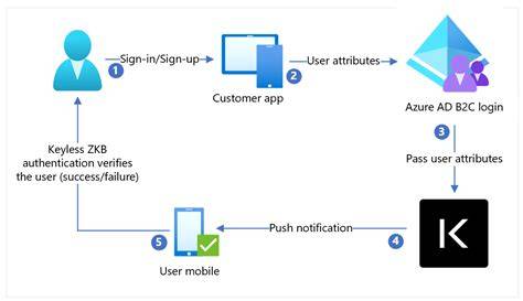Azure AD B2C sign-in errors troubleshooting