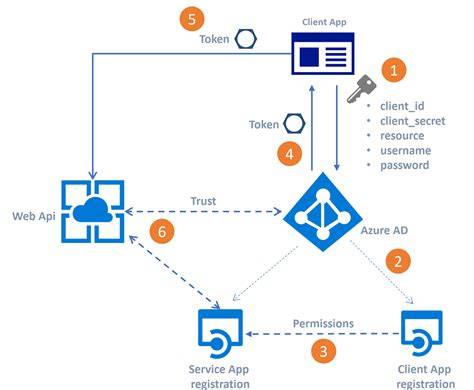 Azure AD authentication error