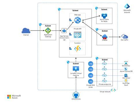 Azure App Service Architecture