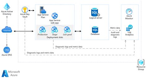 Azure App Service Management