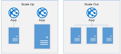 Azure App Service Scaling Options