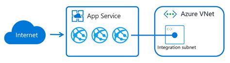 Azure App Service VNet Integration Troubleshooting