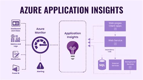 Azure Application Insights monitoring