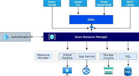Azure Arm Template