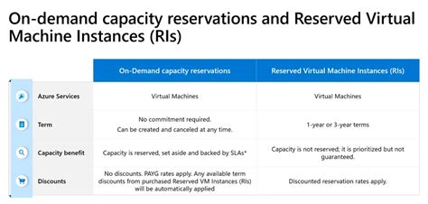 Azure Capacity Reservation
