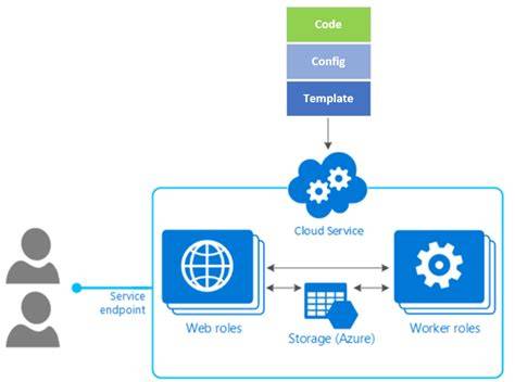 Azure Cloud Services Extended Support