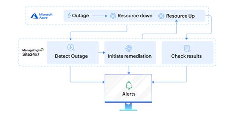 Azure Cloud Services Mismatch Troubleshooting