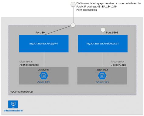Azure Container Groups Stuck in Transitioning State