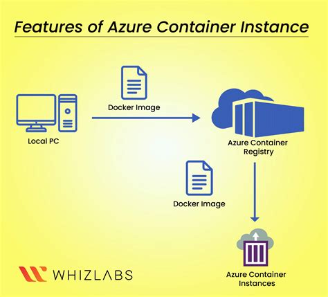 Azure Container Instances memory monitoring