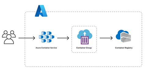 ACR Architecture Overview