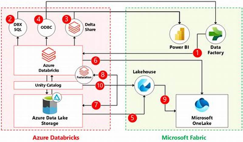 Azure Data Catalog Databricks