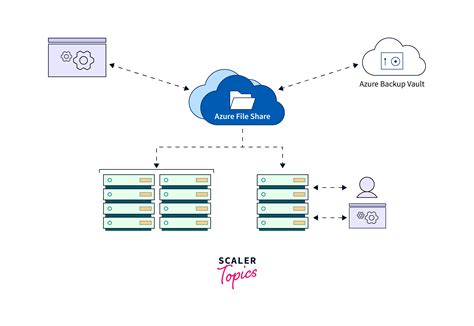 Azure File Share types