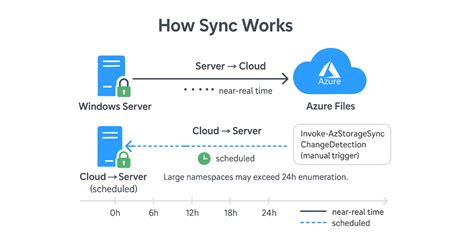 Azure File Sync Troubleshooting