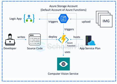 Azure Function App Downtime