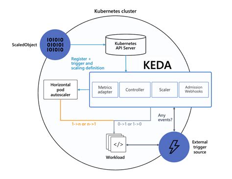 Azure KEDA scalers support
