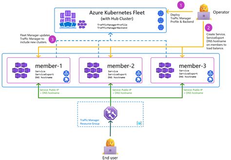 Azure Kubernetes Fleet Manager Troubleshooting