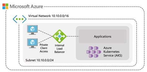 Azure Kubernetes Service Load Balancer