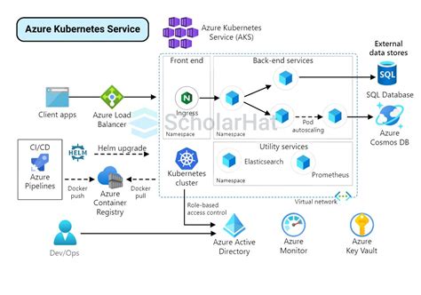 Azure Kubernetes Service Troubleshooting